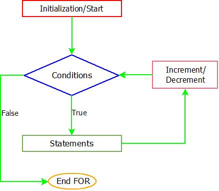 This image describes the flowchart and working of the for loop in java.